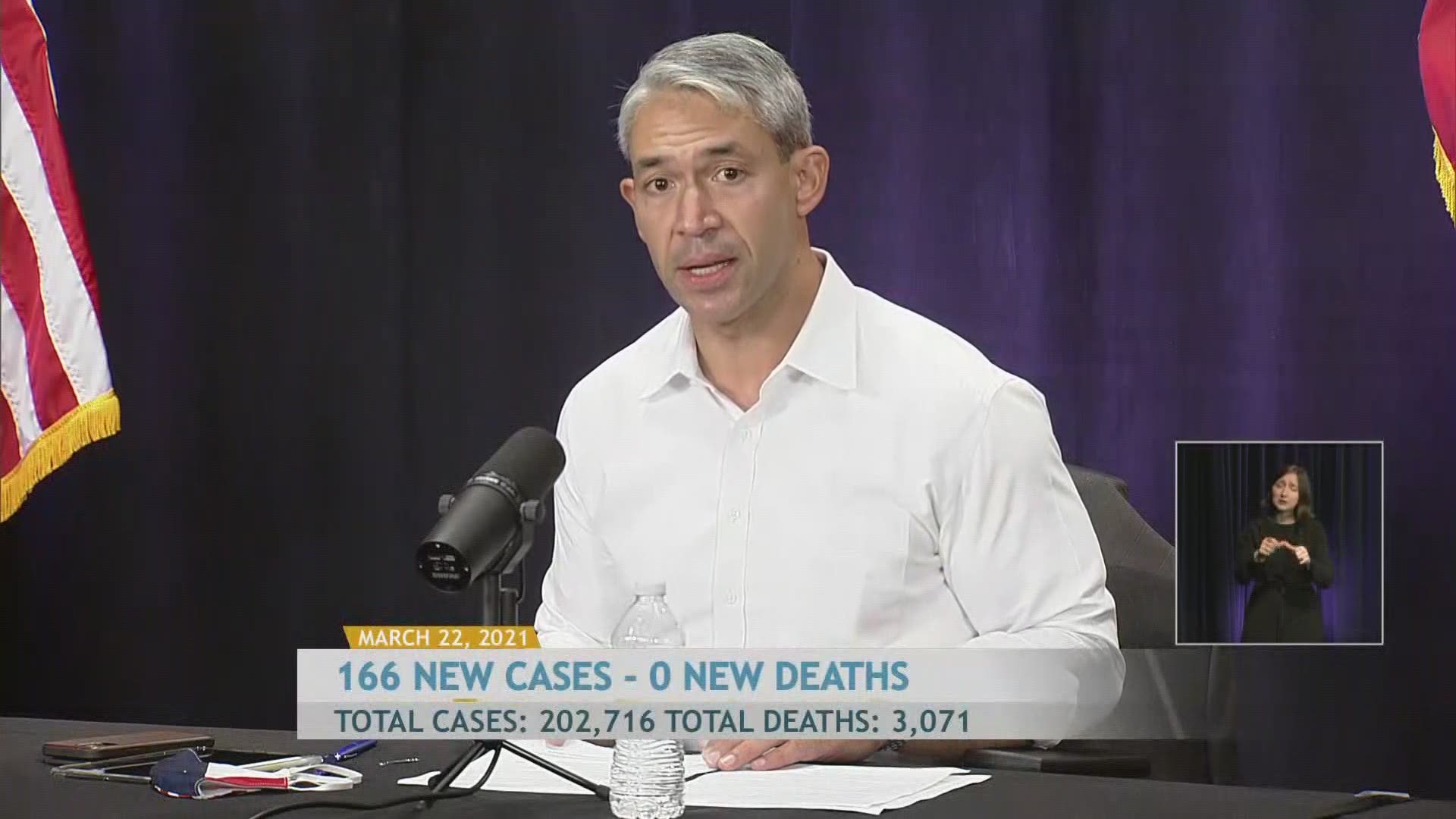 Mayor Nirenberg reported 166 new coronavirus cases and no new deaths today. Over 200,000 have contracted coronavirus in Bexar County, and over 3,000 have died.