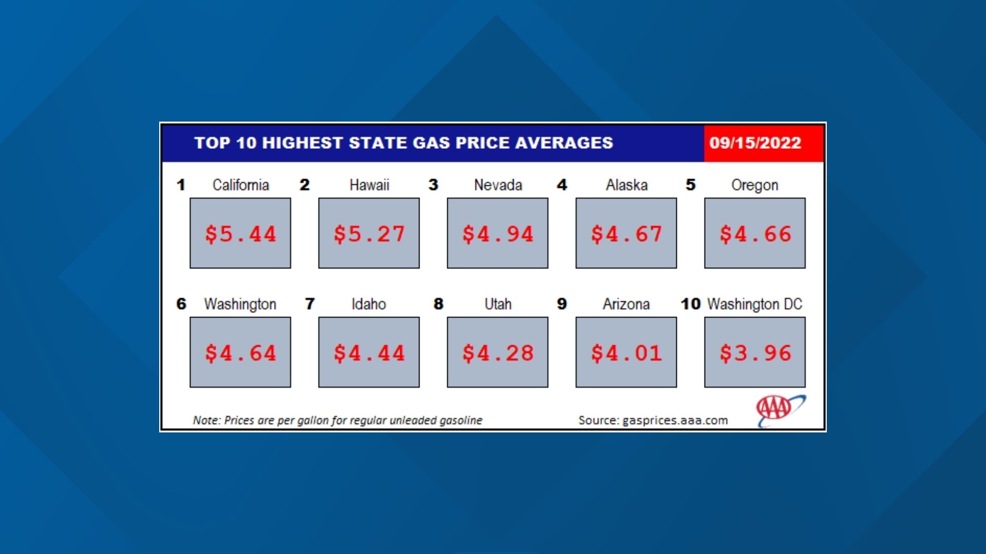 Price for gas going down in Texas, according to AAA