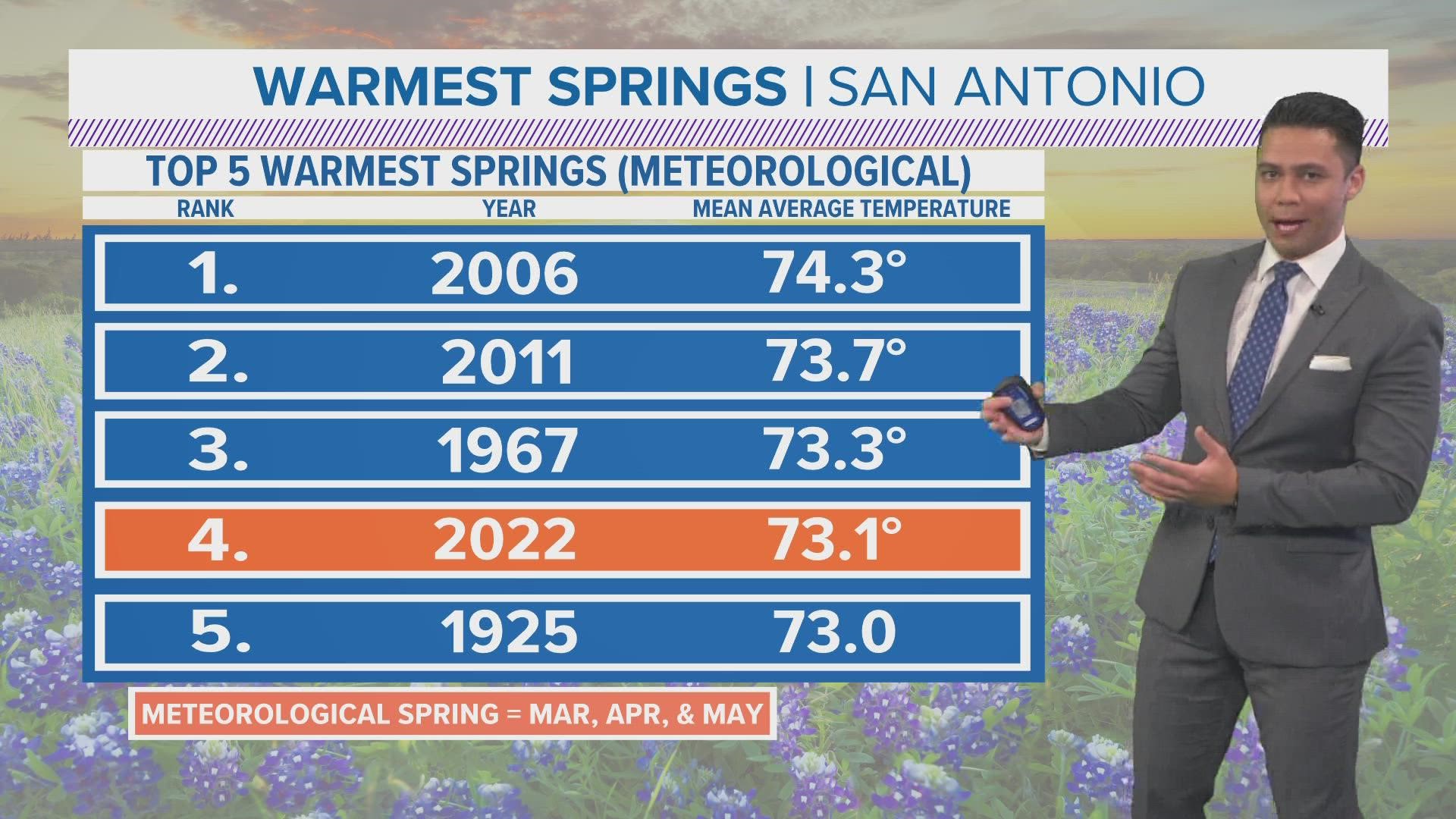 San Antonio broke 8 records in May | kens5.com San Antonio broke 8 records in May | kens5.com