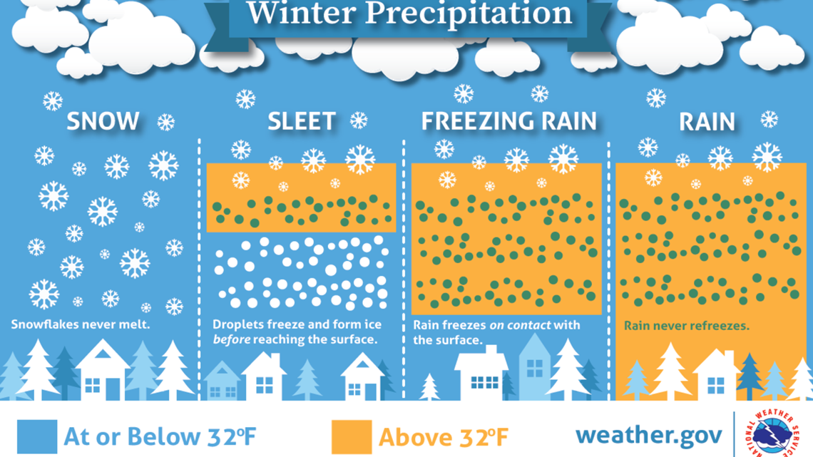 types of precipitation