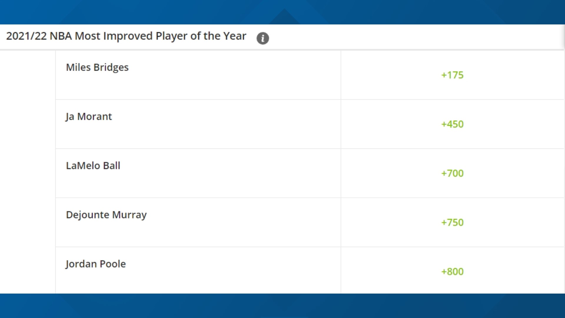 Murray rising Las Vegas odds win NBA Most Improved Player Award