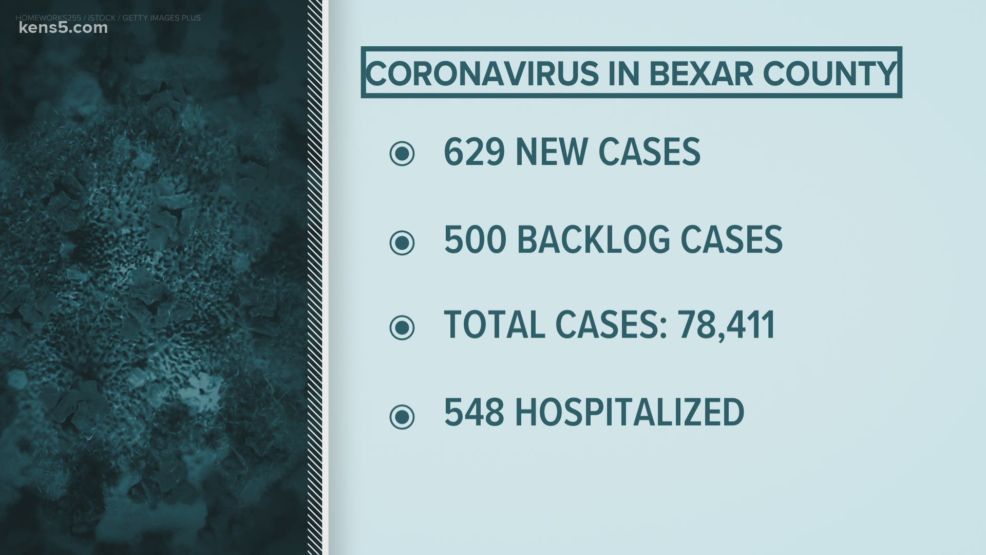 Local health officials reported the first COVID-19 numbers since Wednesday (due to Thanksgiving) and tallied 1,661 additional cases.