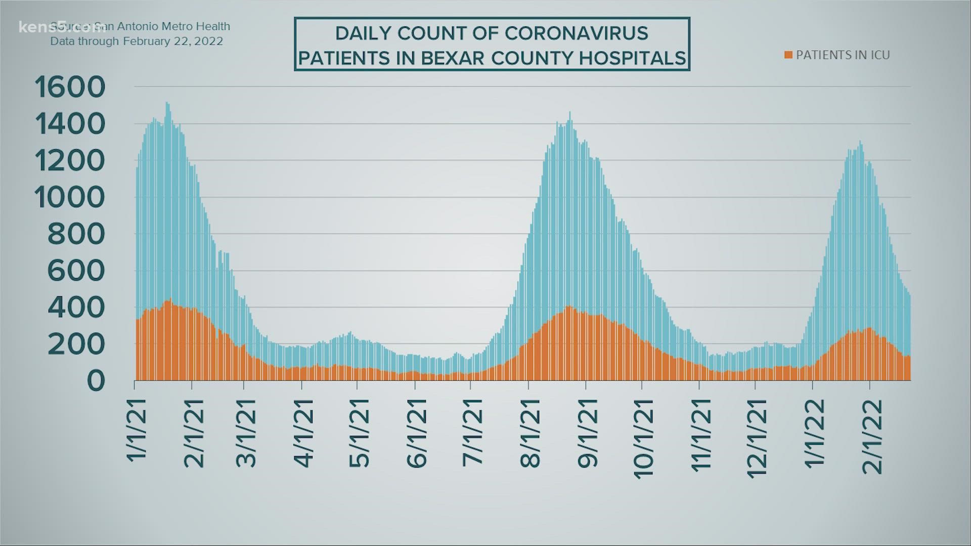 The seven-day COVID-19 case average dropped to a new 2022 low on Tuesday after 544 infections were reported.