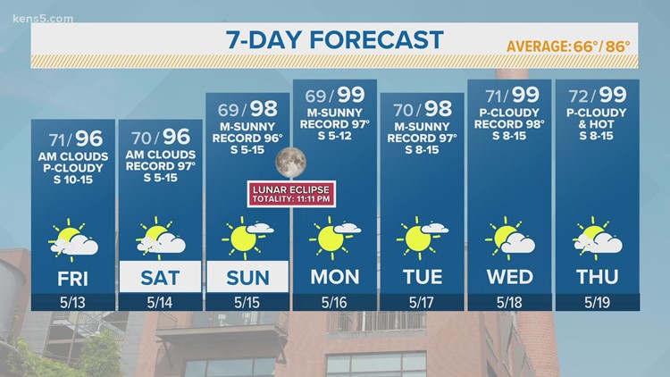 Hot day ahead, temperatures to reach high 90s