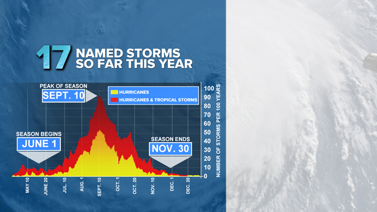 2019 hurricane season