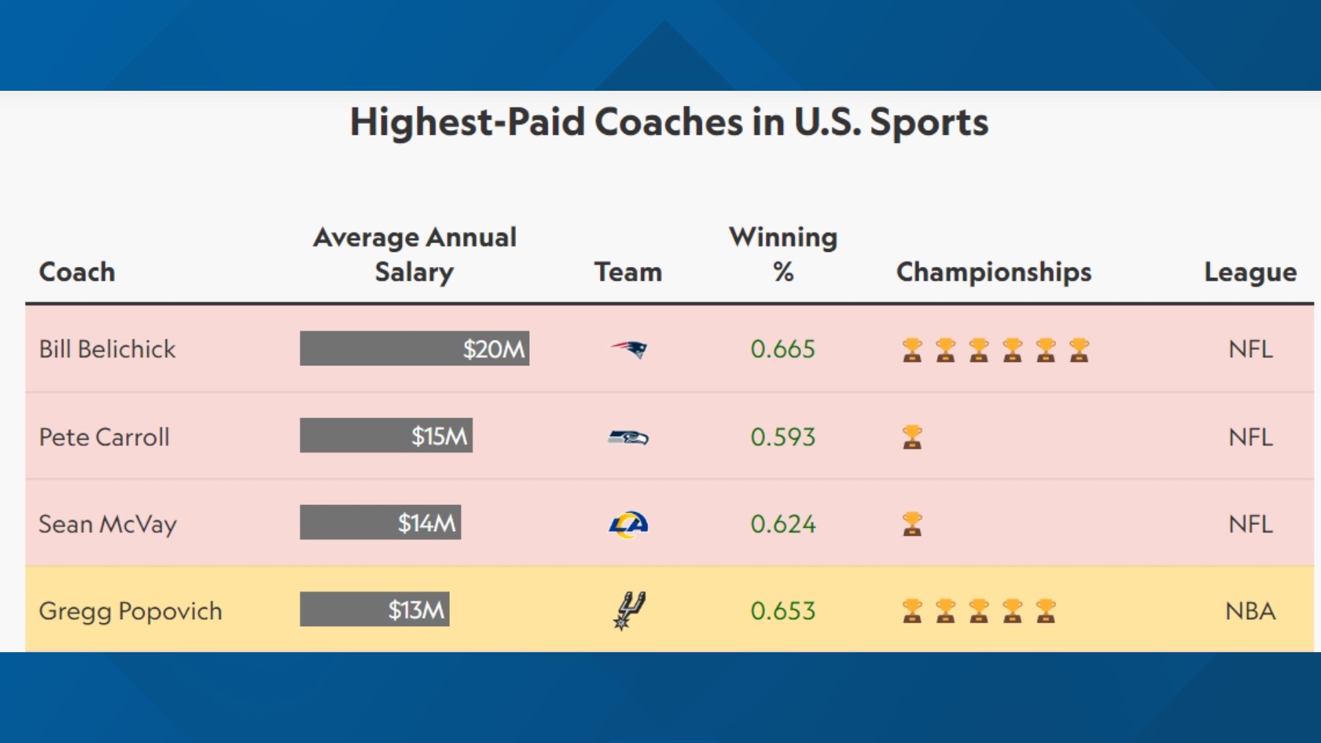 Spurs Popovich among highest paid coaches in US sports