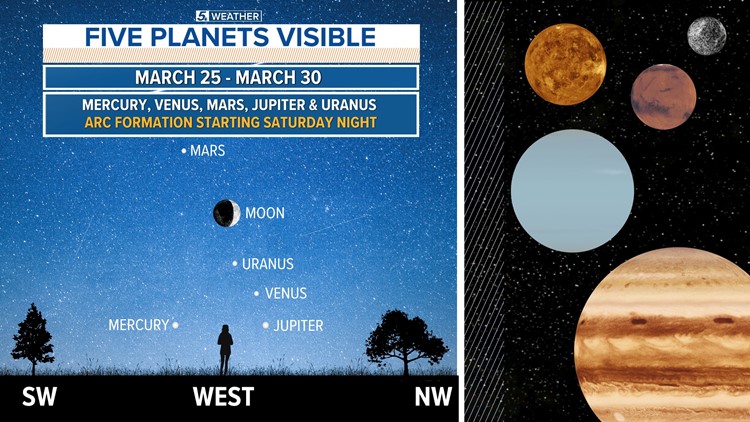 Five planets will align in the sky this weekend. Here's what San Antonians can expect.