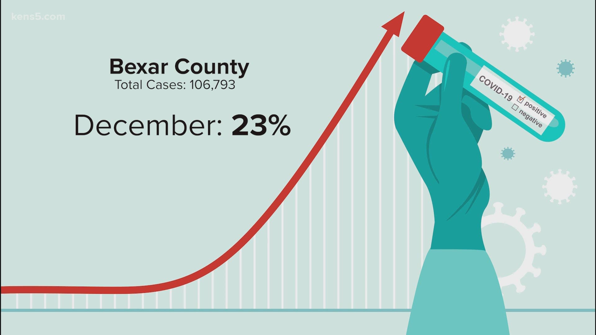 Almost 25% of all cases in Bexar and Comal counties have been reported in December. How the data could point to more restrictions in the new year.