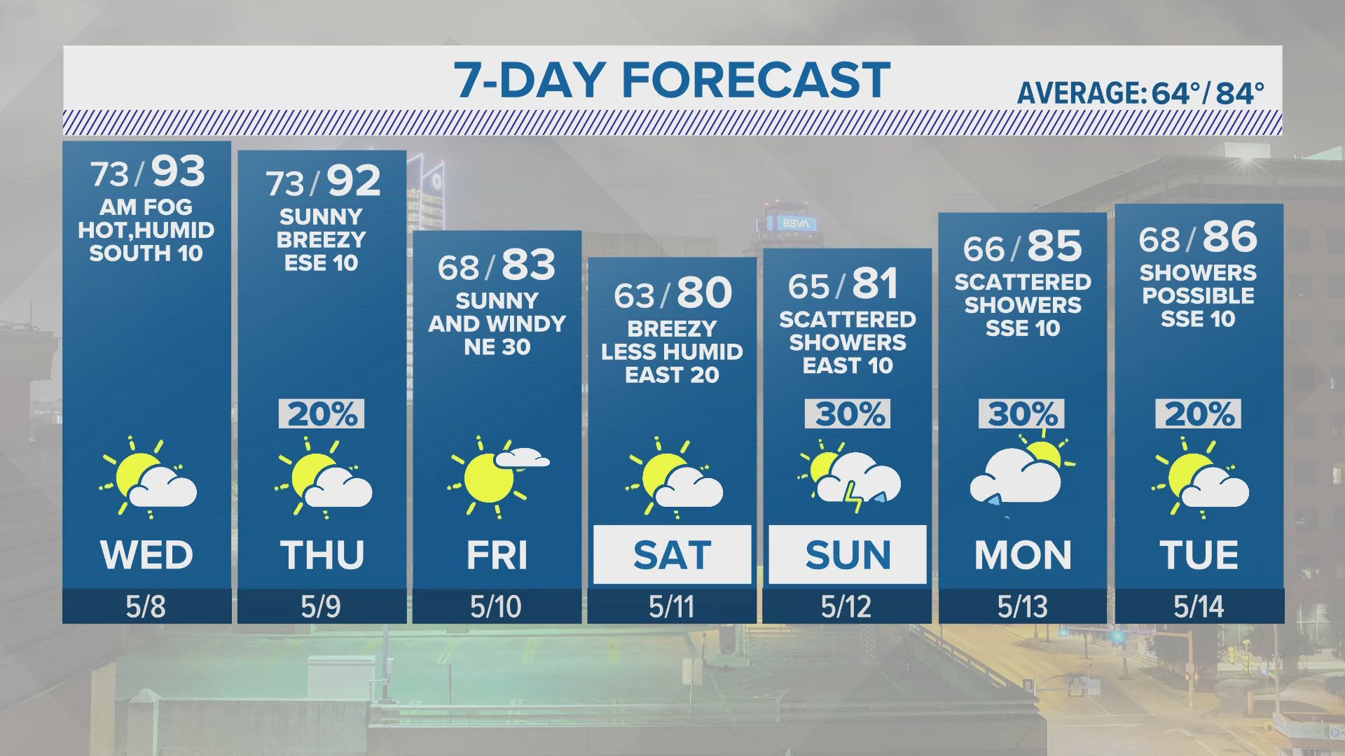 More rain chances are expected to return as we head into the weekend.