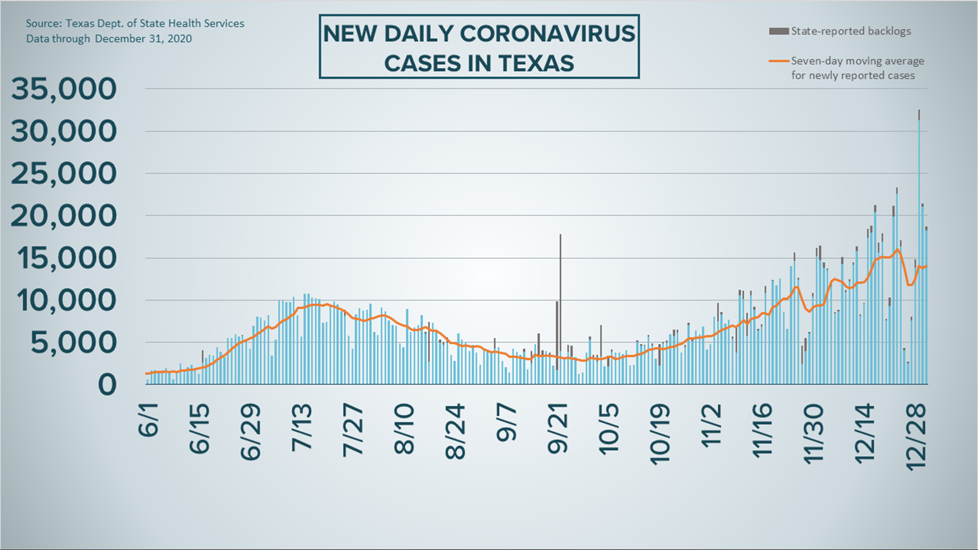 Coronavirus Tracker Texas Surge Continues As 2020 Concludes Kens5