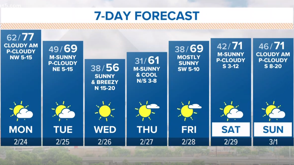 Highs in the upper 70s expected | FORECAST | kens5.com