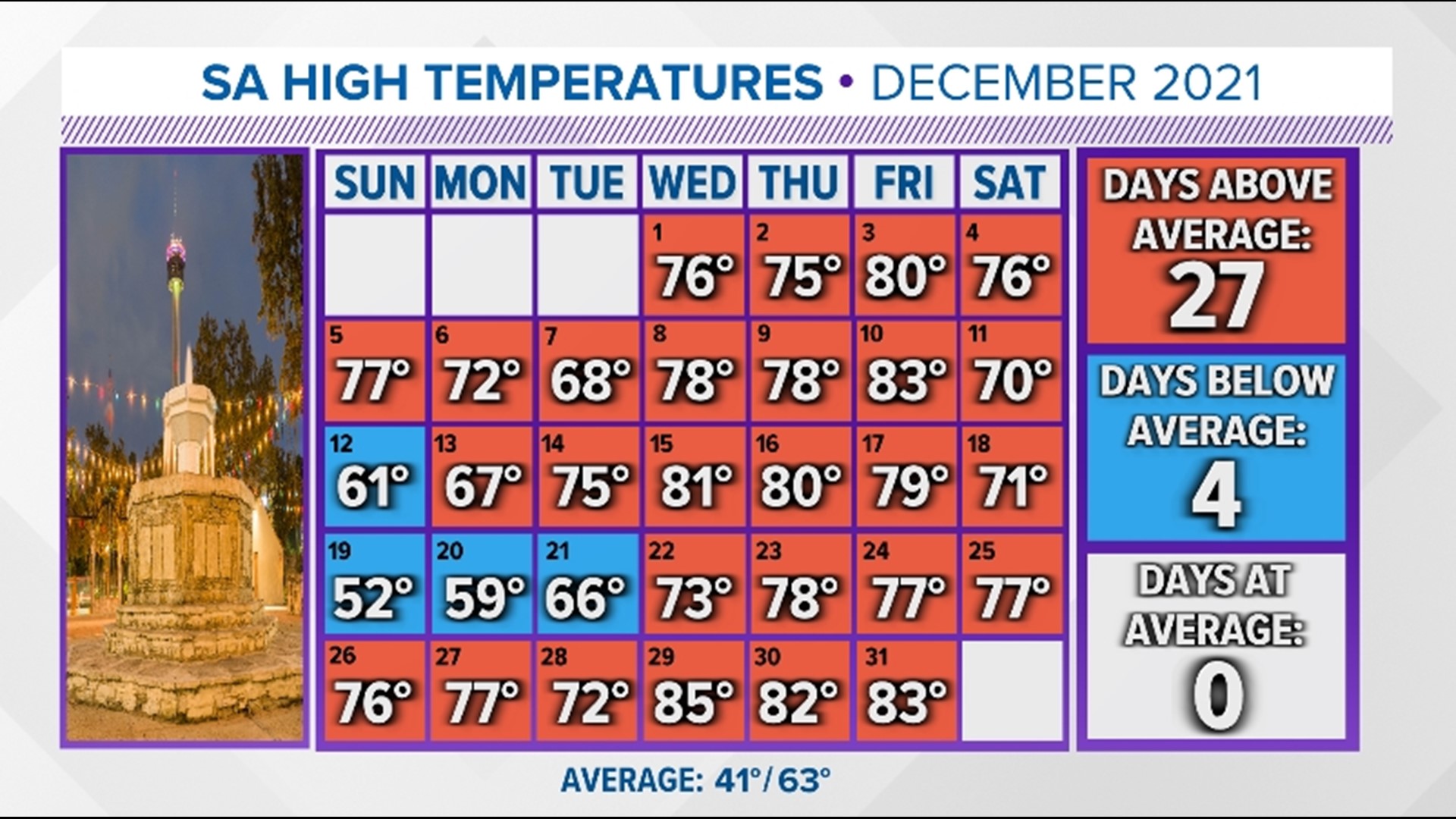 How 2021 made weather history in San Antonio