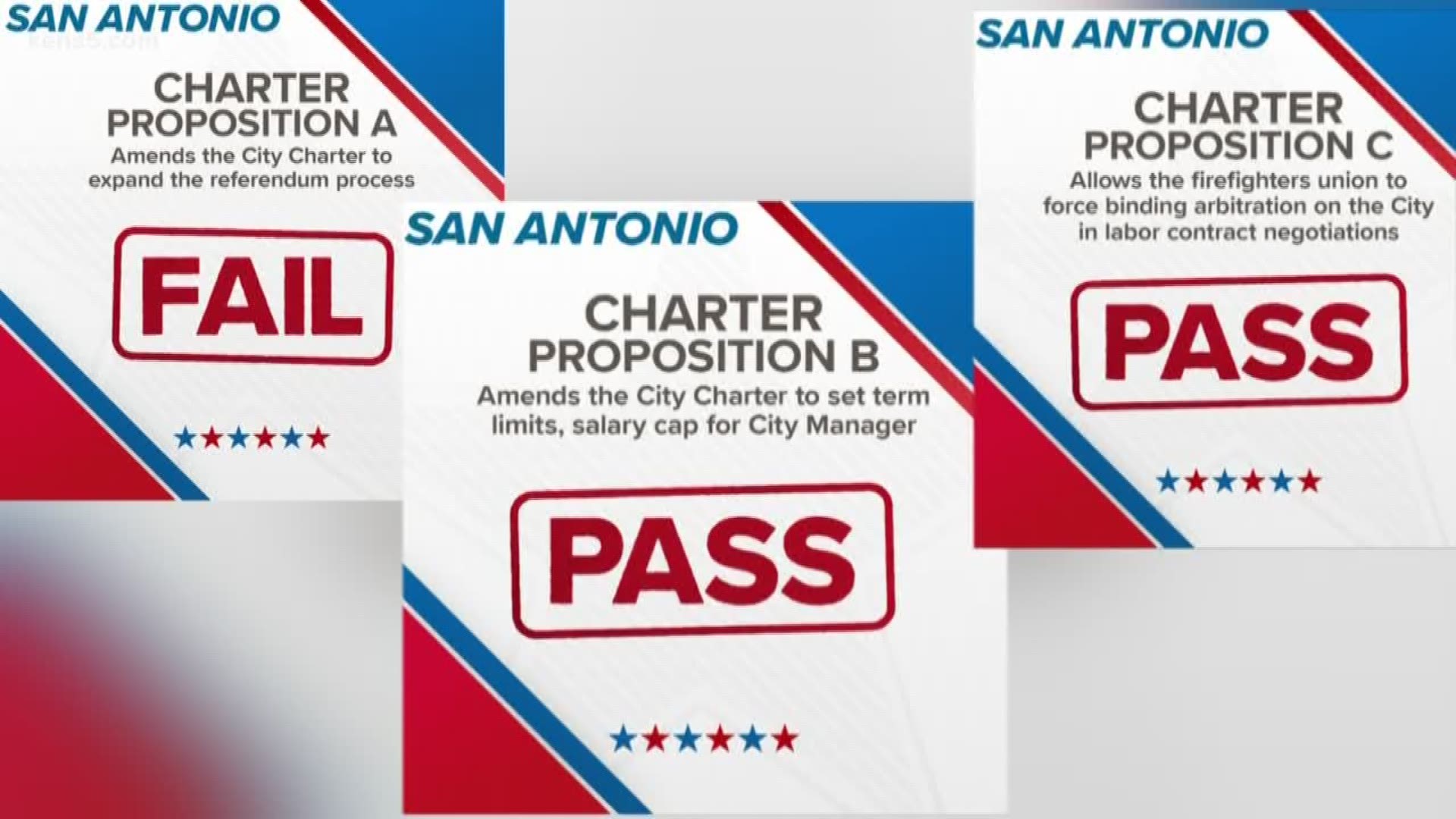 Voters have now weighed in on the battle between city leaders and the San Antonio Professional Firefighters Association. Eyewitness News reporter Adi Guajardo has more.