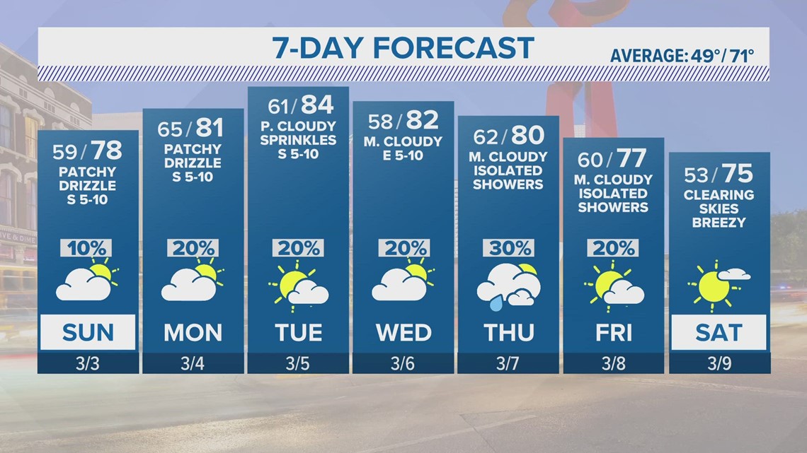 Beautiful day in store for San Antonio | Forecast | kens5.com