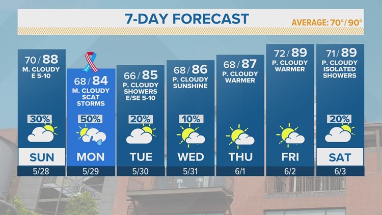 Rain chances continue for Memorial Day weekend | FORECAST