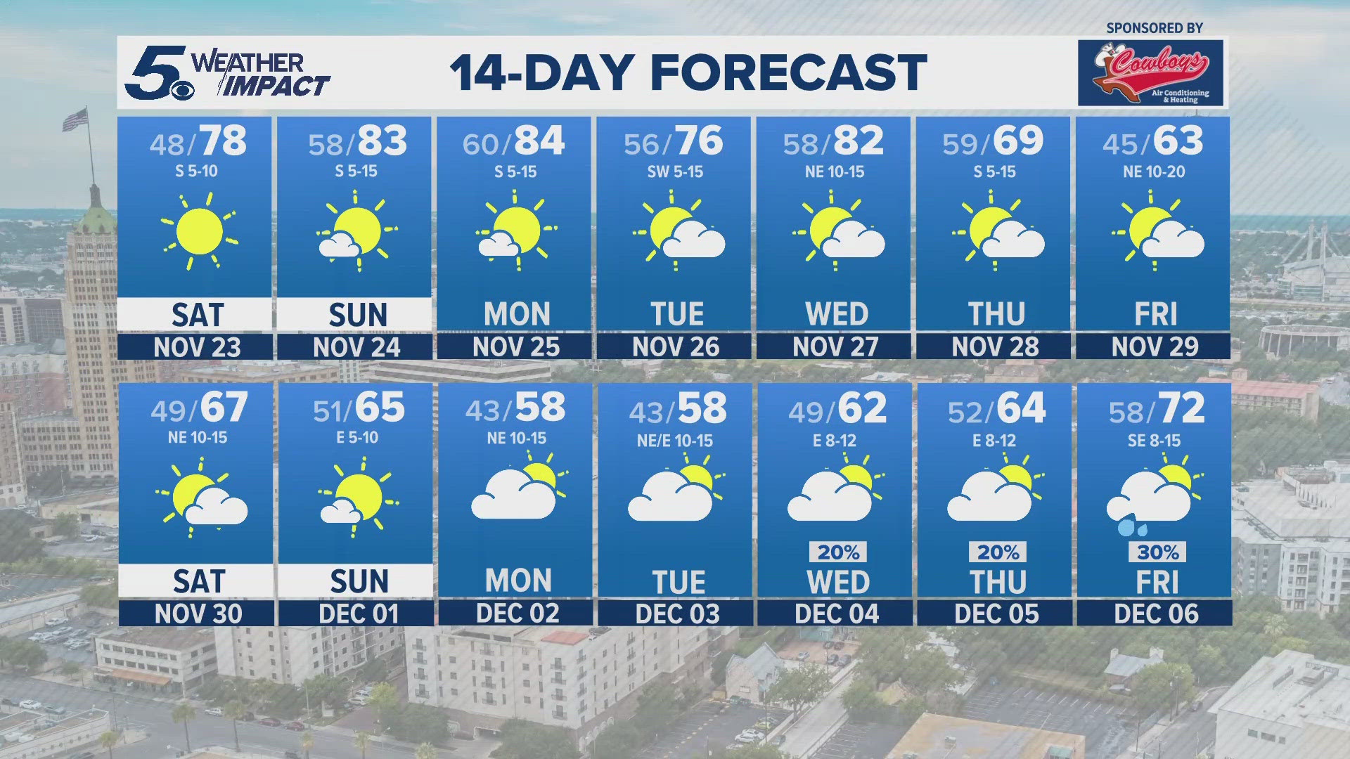 The weekend will be mostly sunny and dry.