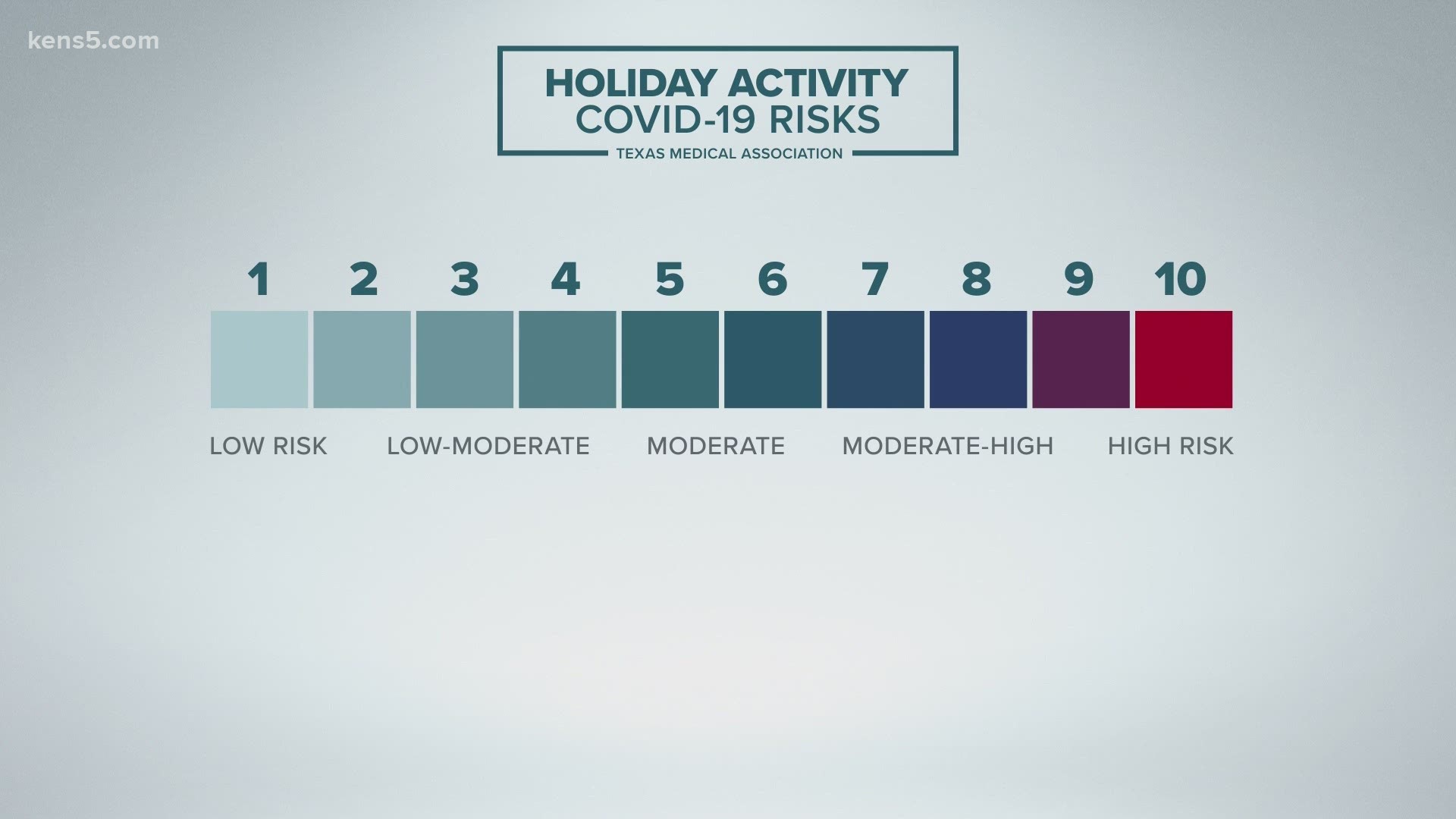 The Texas Medical Association ranked the risk of some holiday traditions on a scale of one to 10, with 10 carrying the highest risk.