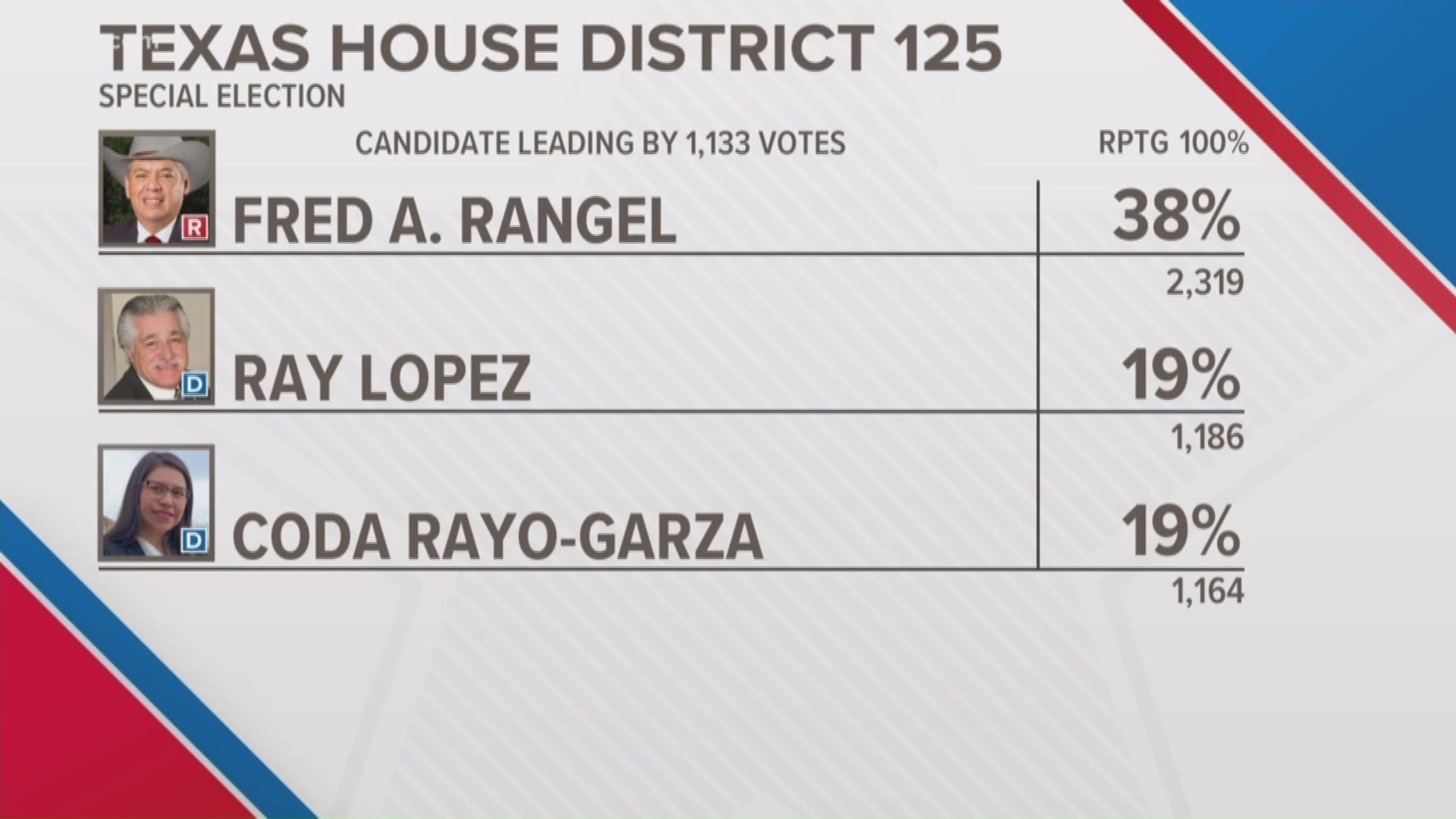Five candidates were vying for the seat to replace Justin Rodriguez who accepted a Bexar County Commissioner seat. Eyewitness News reporter Vanessa Croix is live.