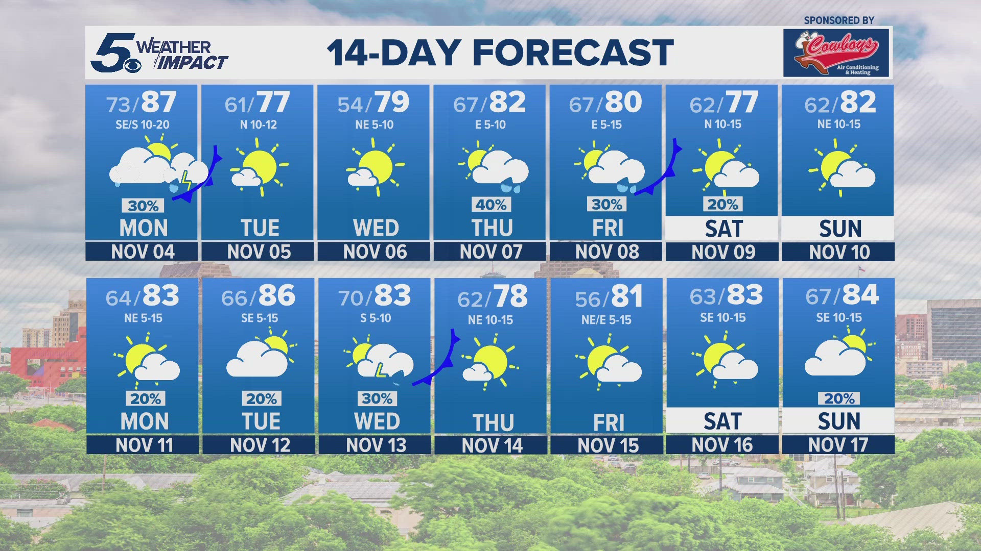 It will finally feel like fall as daytime highs drop down to the middle-70s.