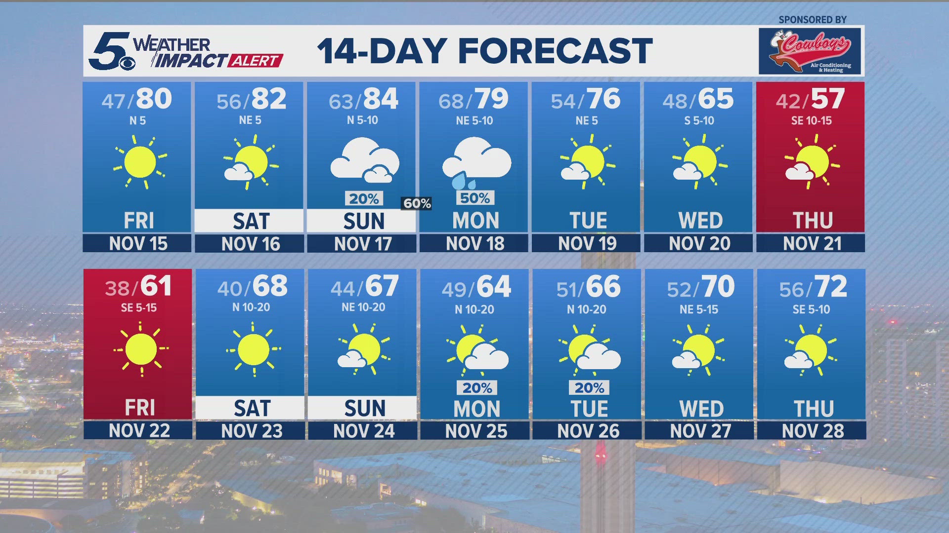 A more significant cold front should move in Tuesday next week.