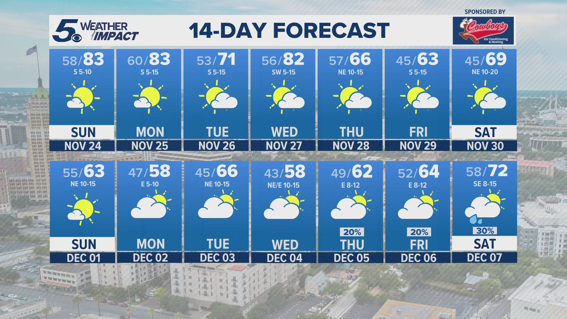 Two cold fronts heading our way for our Thanksgiving week.