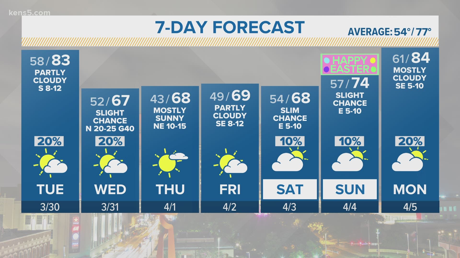 Warm Weather Expected Tuesday Before Cooling Pattern For The Rest Of The Week Kens 5 Forecast Kens5 Com