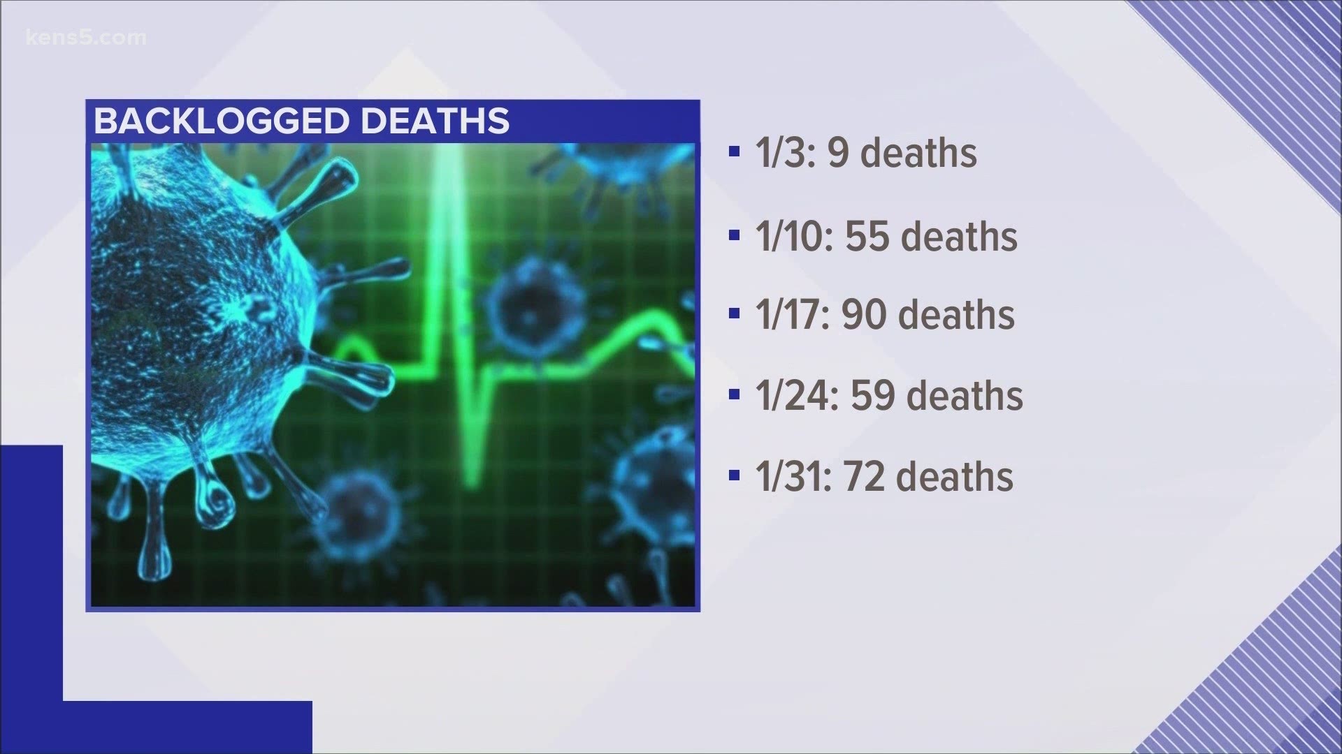 Officials reported just one new death in Bexar County Monday night. That's after reporting 150 backlogged deaths the night before.