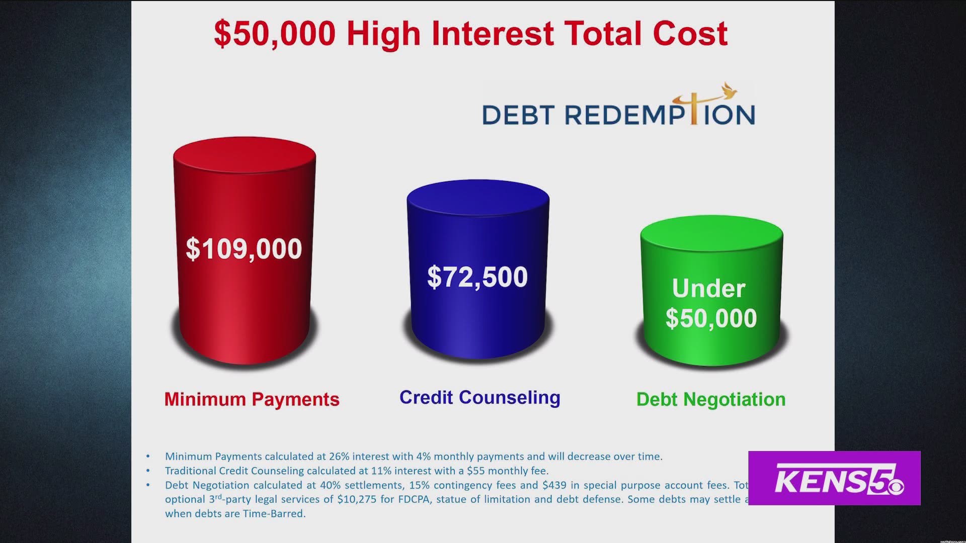 Debt Redemption is helping San Antonians pay off their debt quicker than they would if they were only making minimum payments!