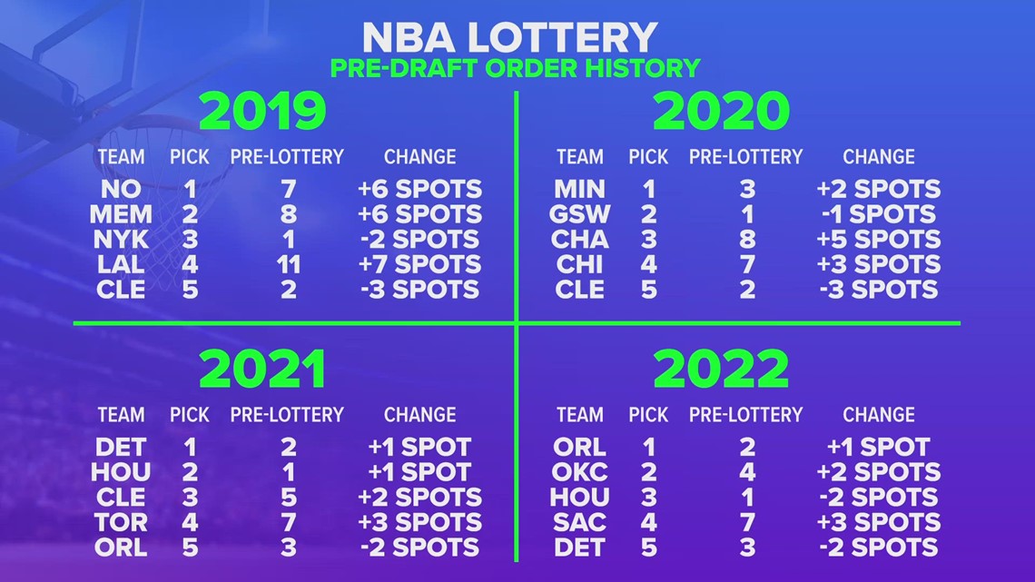 The Spurs have clinched the best odds at getting the No. 1 pick in the 2023 NBA  draft - Pounding The Rock