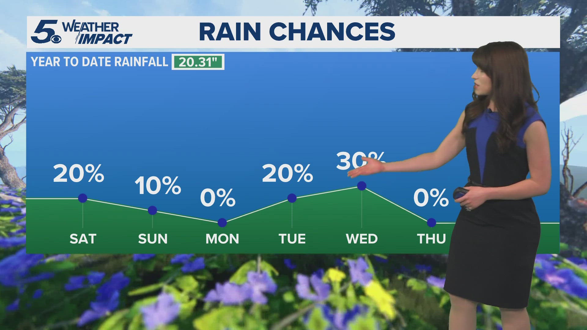 Isolated Showers Possible To Start The Work Week Kens 5 Weather