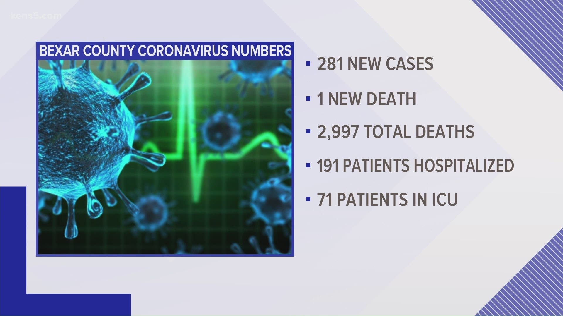 281 new coronavirus cases were reported Saturday by health authorities, but hospitalizations continued to go down.