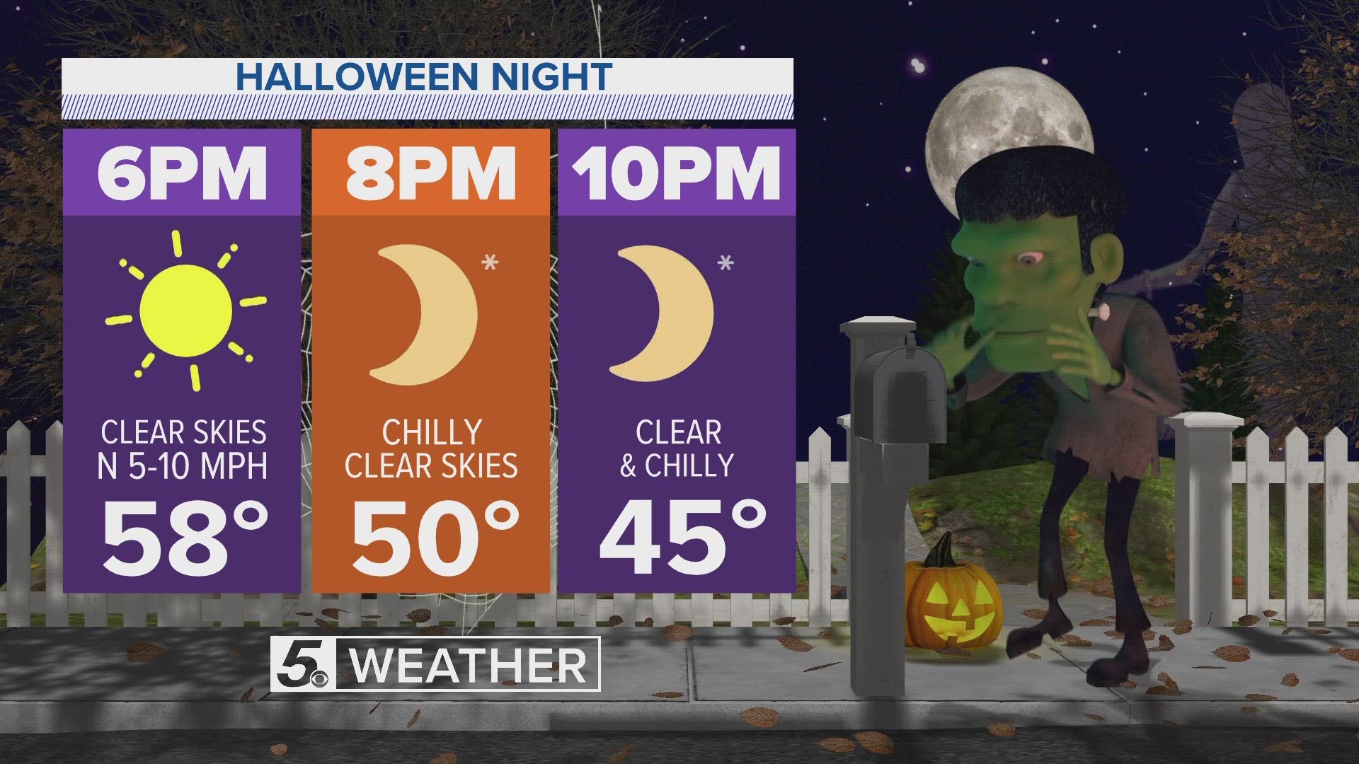 Halloween evening is expected to be clear, cool and breezy with evening temps in the lower-50s.