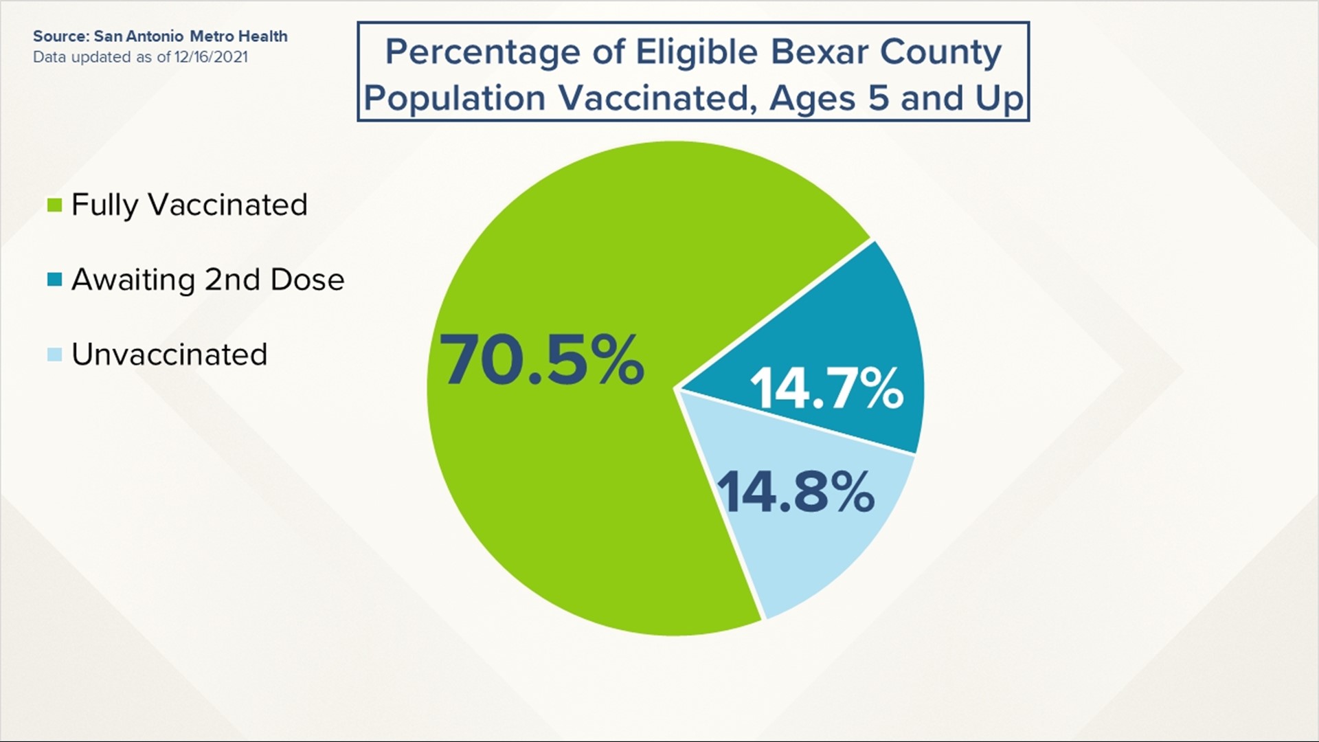 Coronavirus cases climbing in Bexar County ahead of the holidays