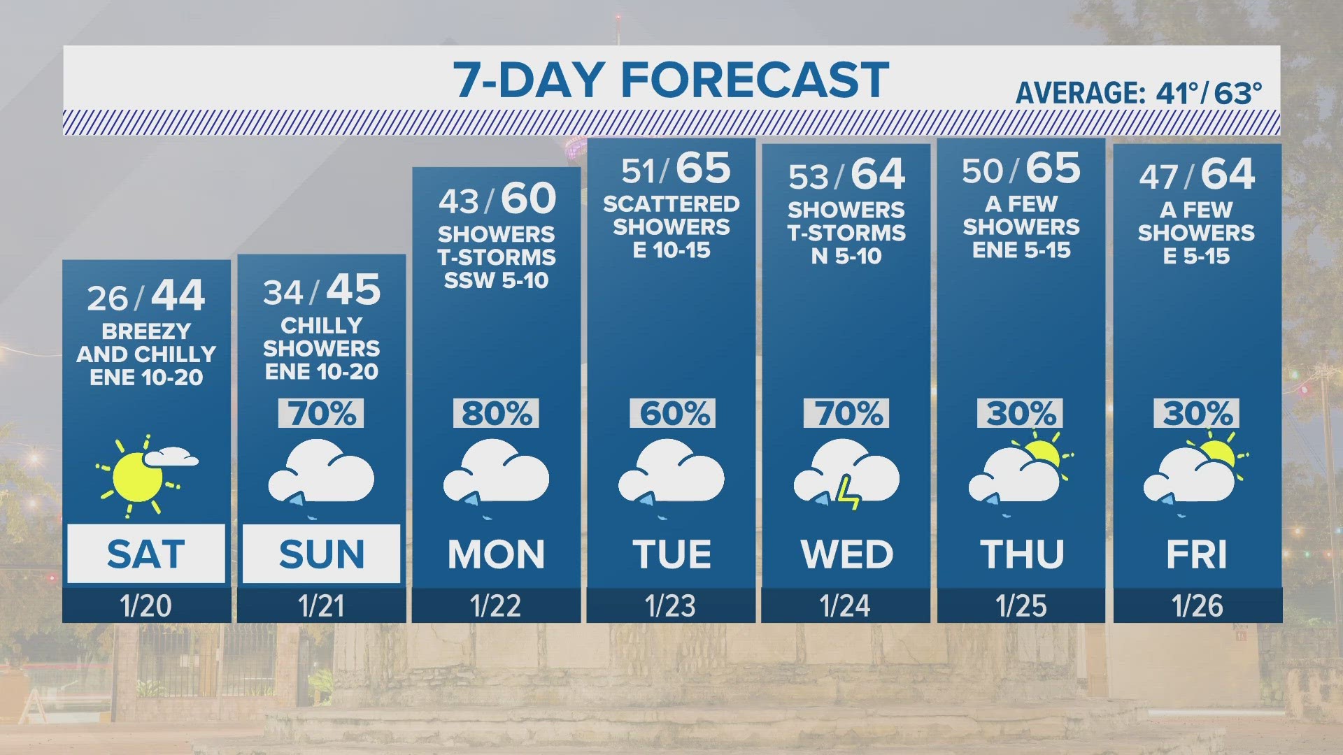 Overnight temperatures will drop into the mid-20s in San Antonio on Friday night.