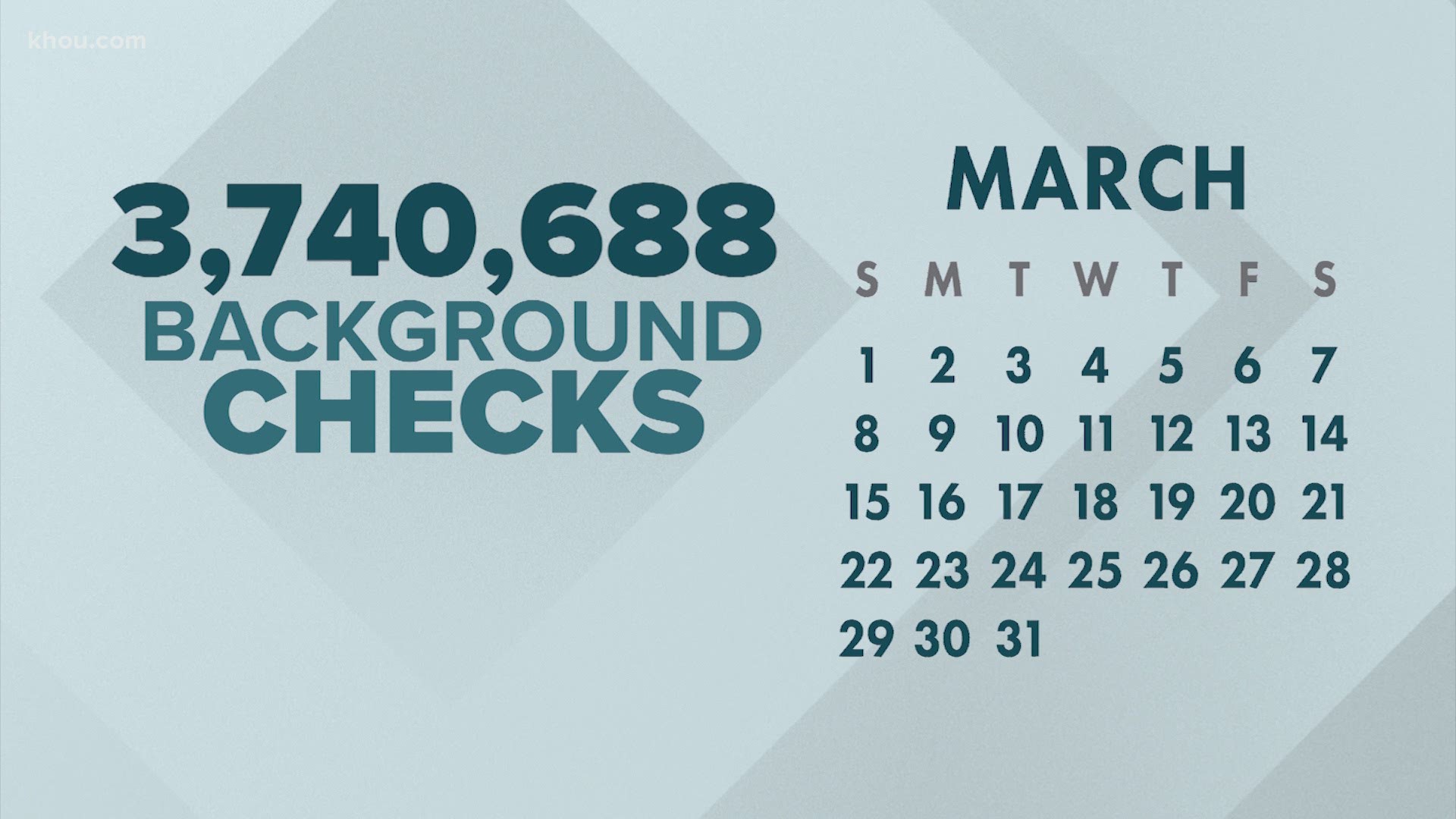 Federal statistics on background checks shows the month of March was the highest month on record for people applying to buy a gun.