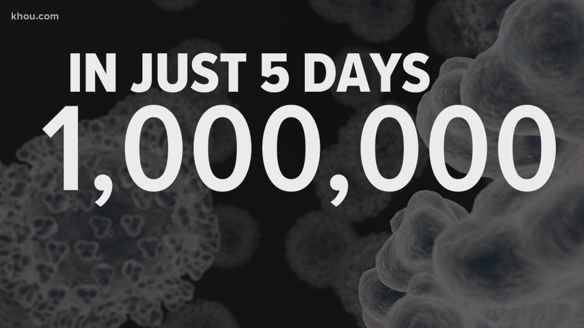 It took only five days for the United states to record another million COVID-19 infections. Hospitalization and death numbers also continue to climb.