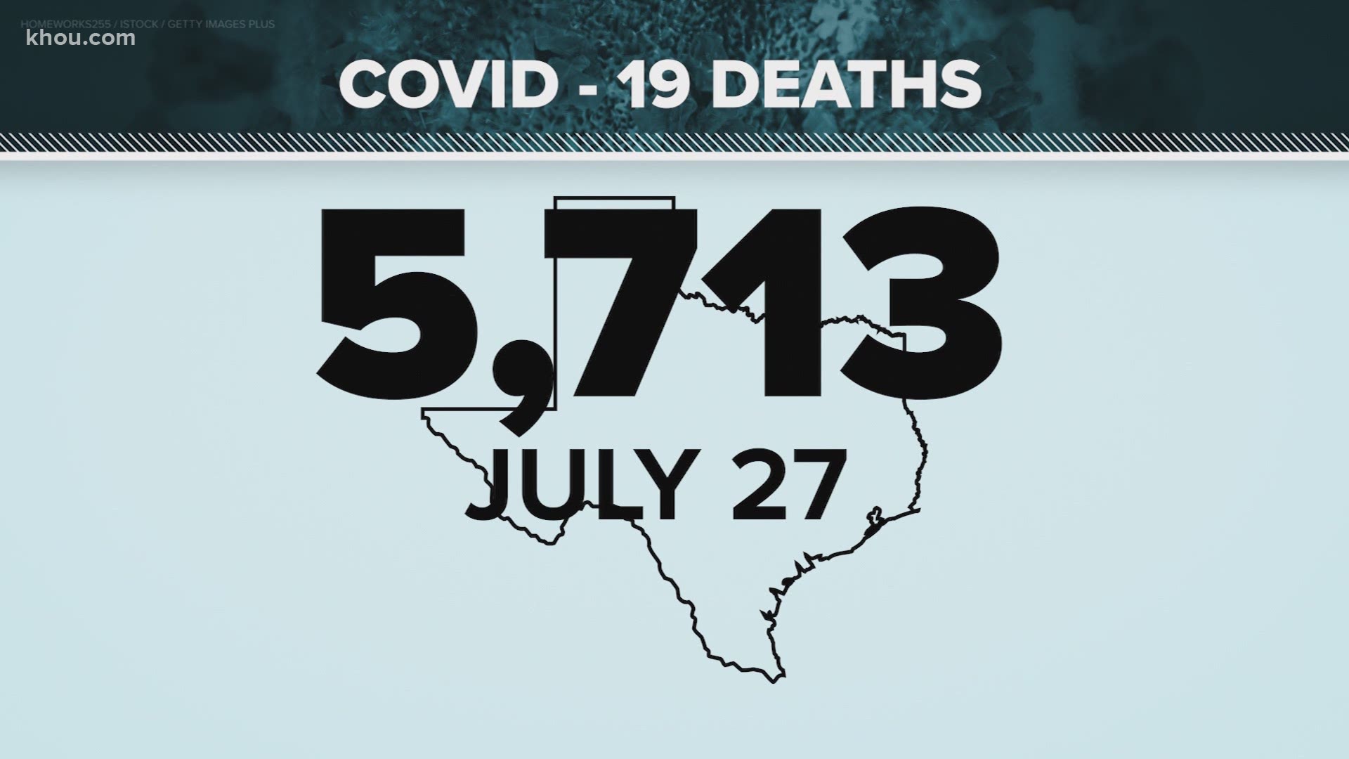 On Monday, July 27, the Texas Department of State Health Services announced moving forward it was changing the way it reports deaths related to COVID-19.