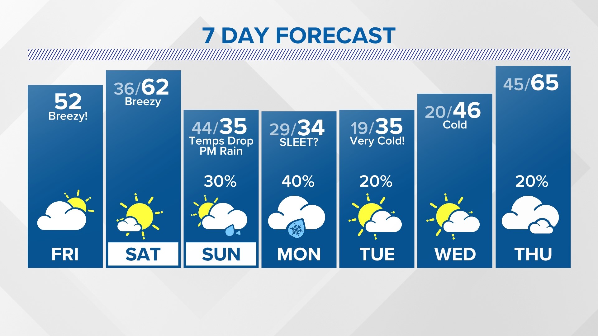 Houston, Texas, weather forecast