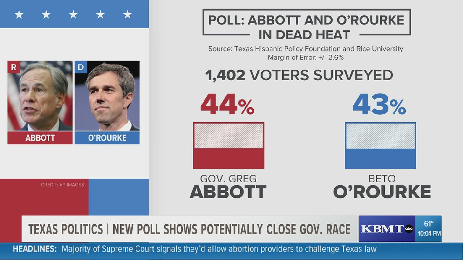 The poll shows that Beto O'Rourke is virtually tied with Texas Gov. Greg Abbott.