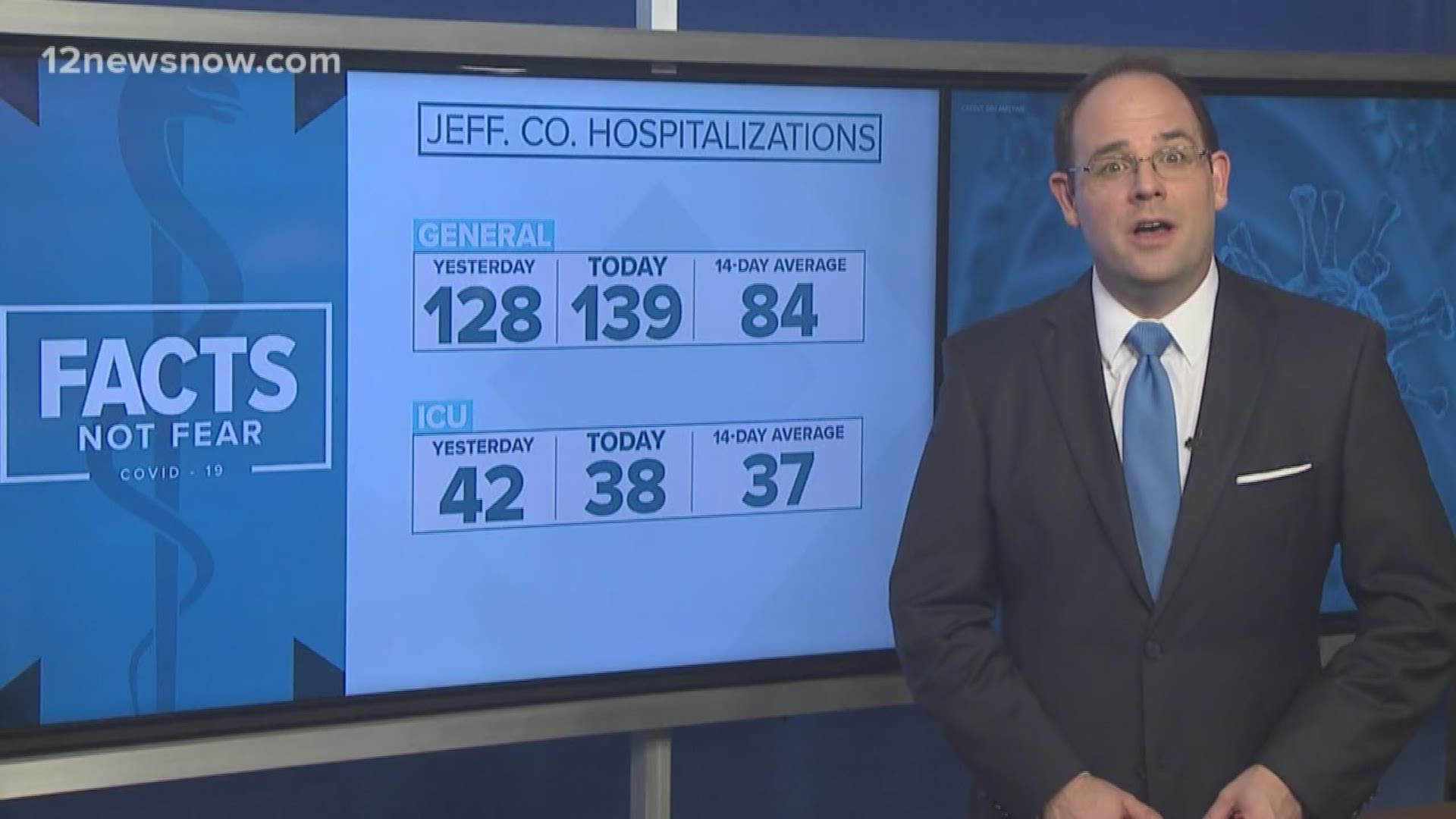 Texas set another record with more than 10,700 cases