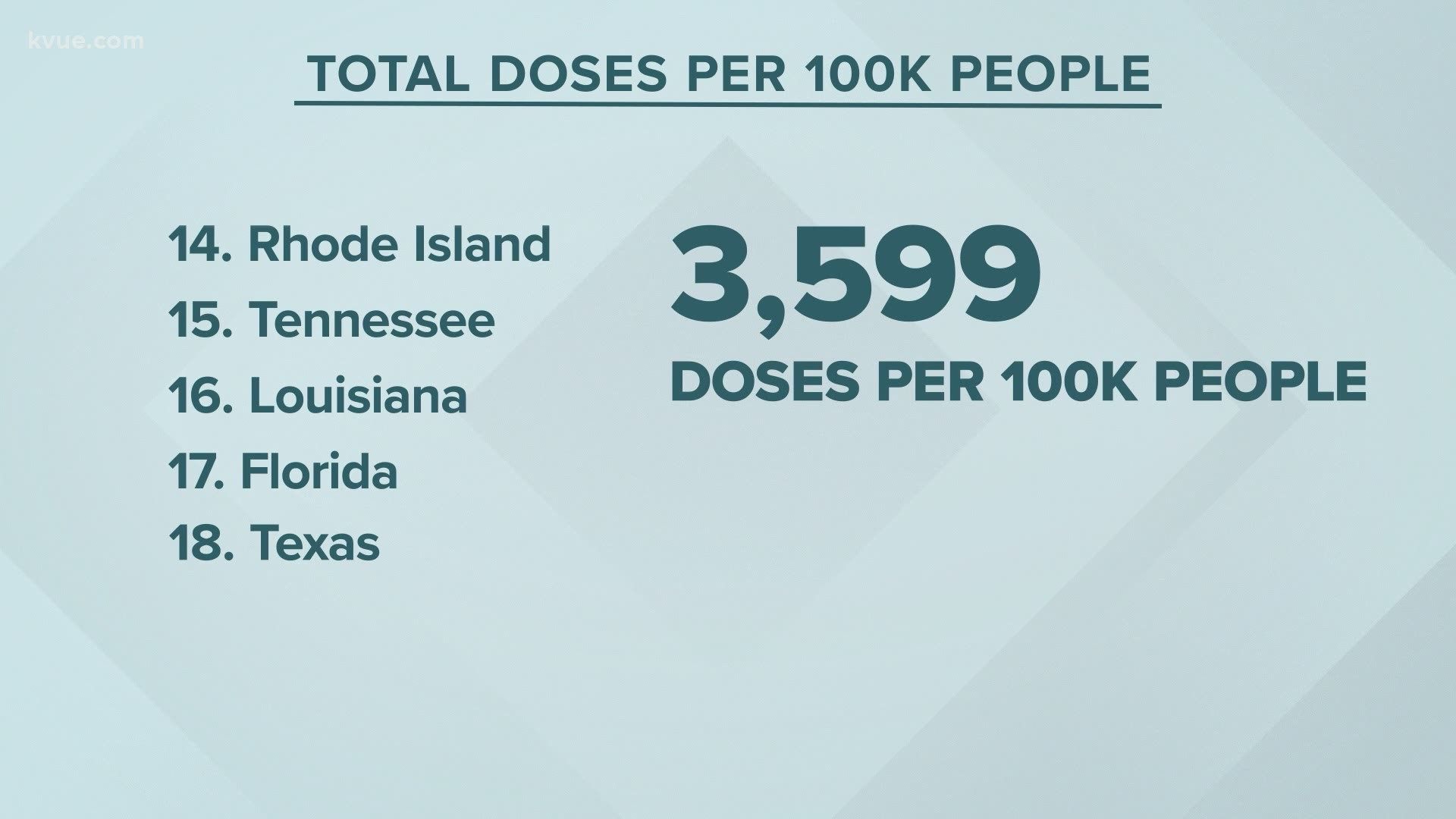 Texas has hit a new milestone in its effort to vaccinate people for COVID-19.