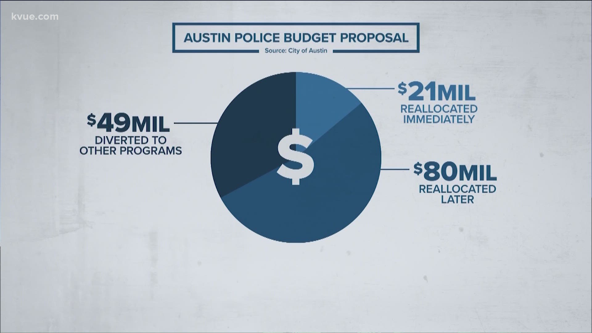 The Austin City Council is making major cuts to the Austin Police Department.