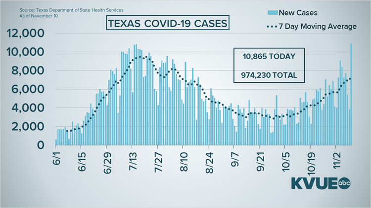 Coronavirus In Austin Texas What To Know Nov 10 Kens5 Com