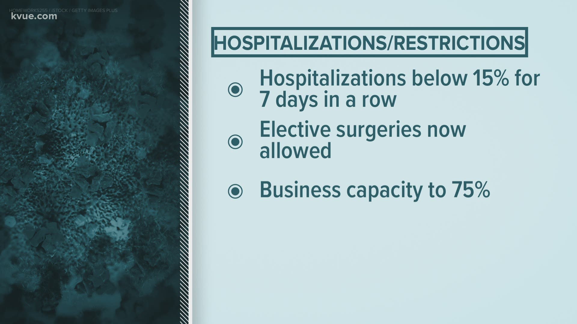 COVID-19 restrictions are rolling back across Central Texas.