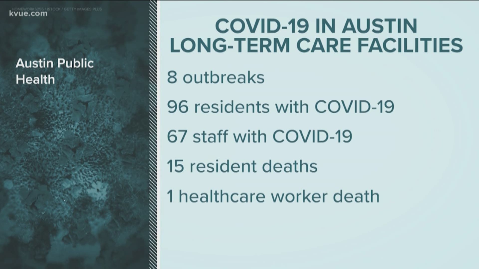There have been 164 coronavirus-related deaths in Texas nursing homes as of April 22.