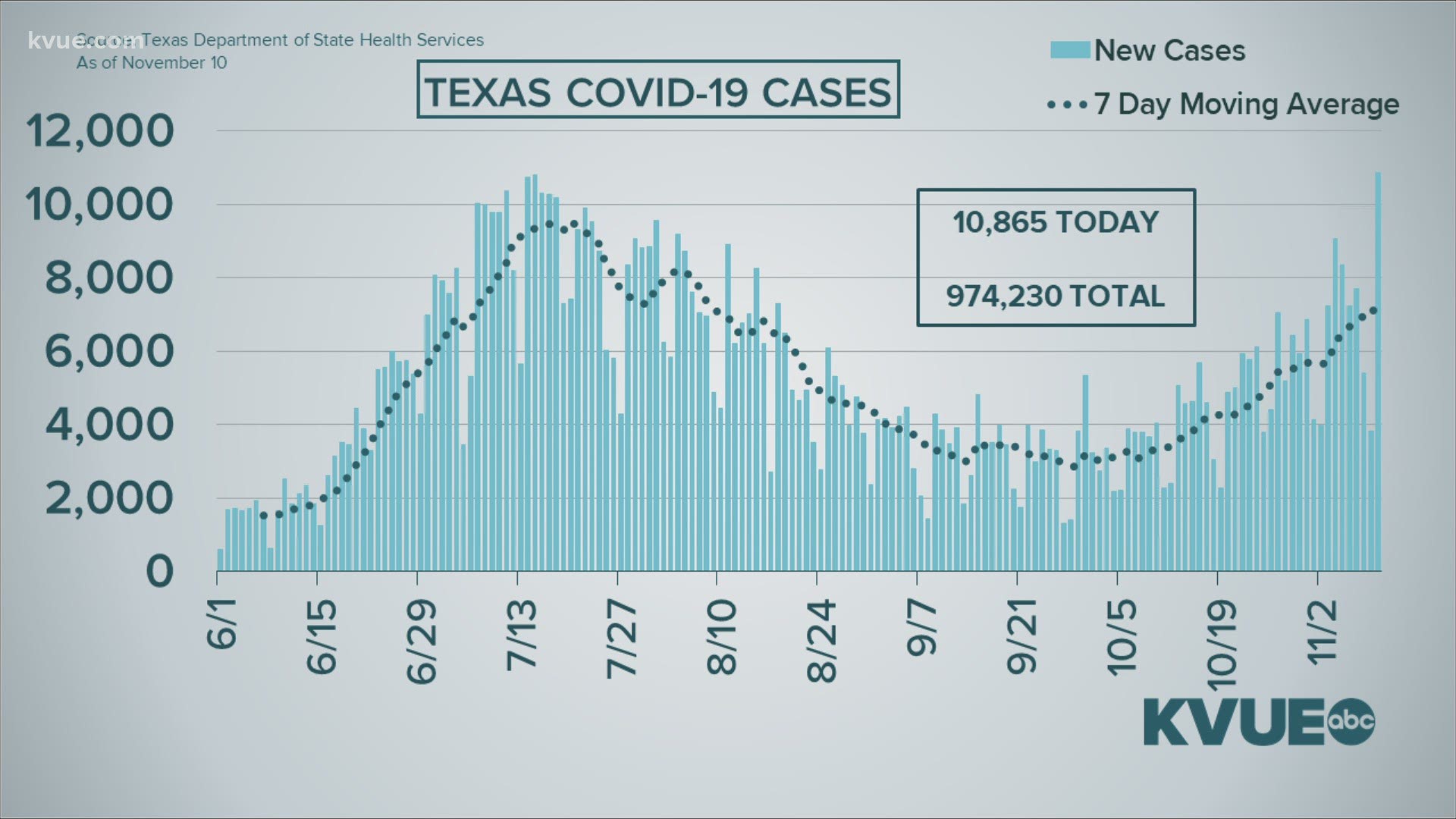 On Nov. 10, Texas reported more than 10,800 new COVID-19 cases, the most ever in a single day.
