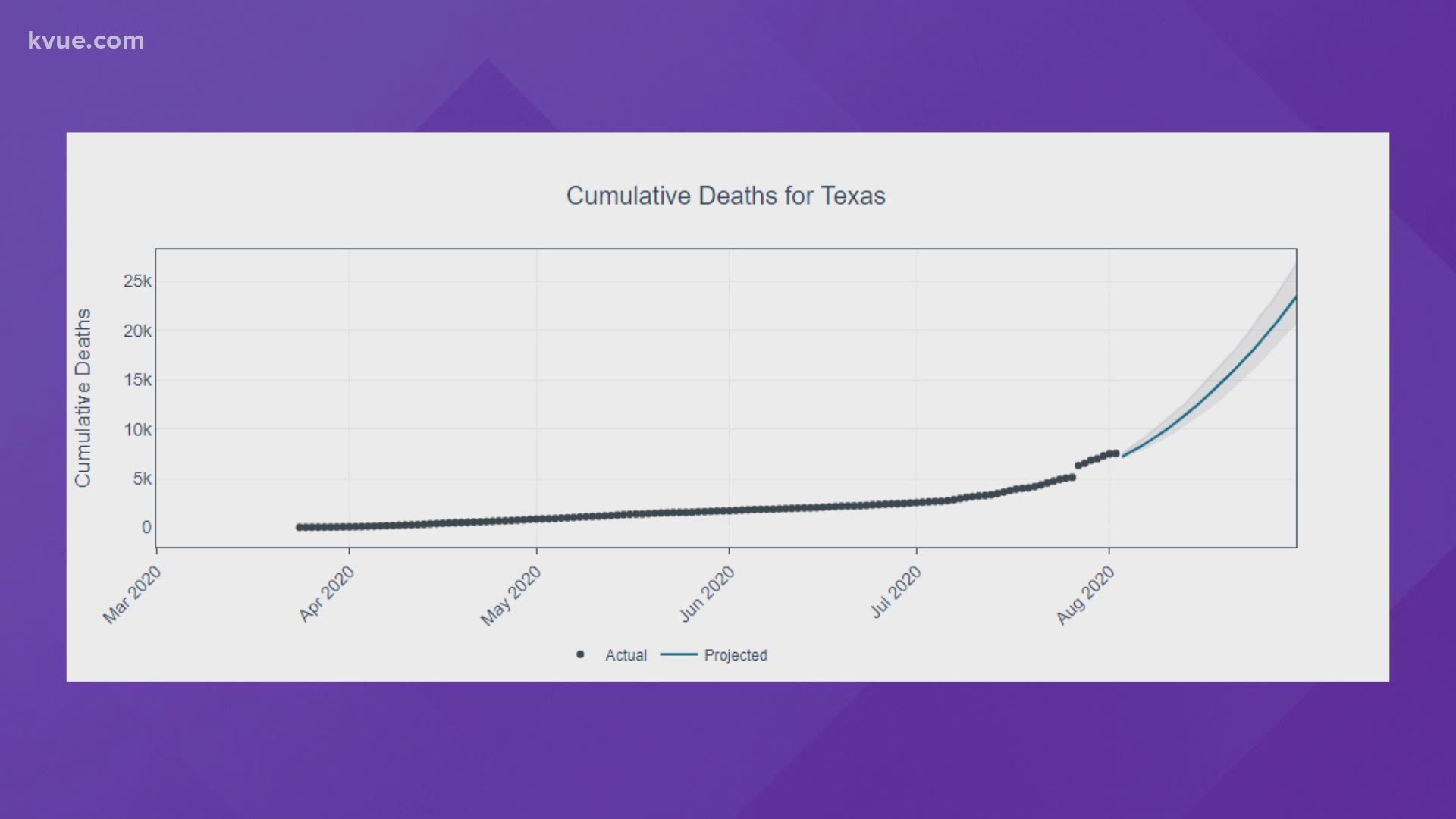 Researchers at UT are predicting a steep increase in deaths from COVID-19 across Texas by the end of August.