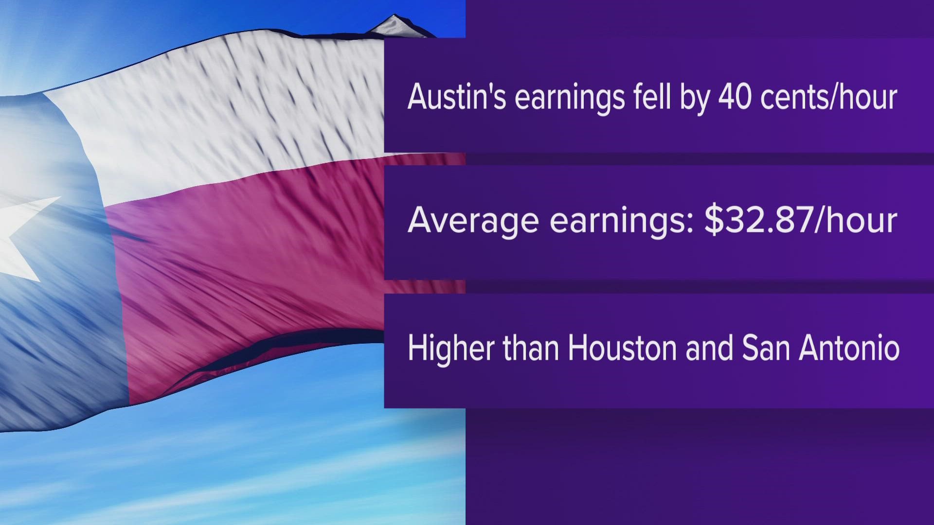 A Dec. 15 report shows Austin was the only major Texas city with a decrease in earnings for October. It was $32.87 an hour.