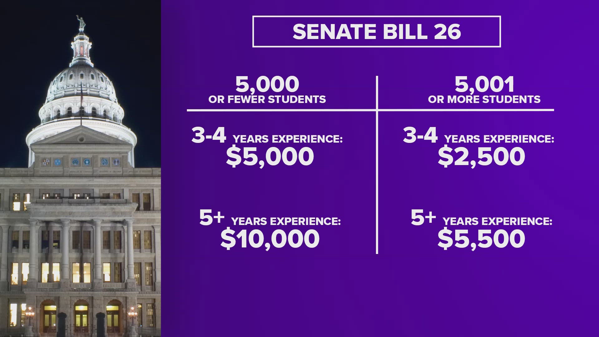 Senate Bill 26 would give Texas teachers raises based on their experience and the size of the school district where they work.