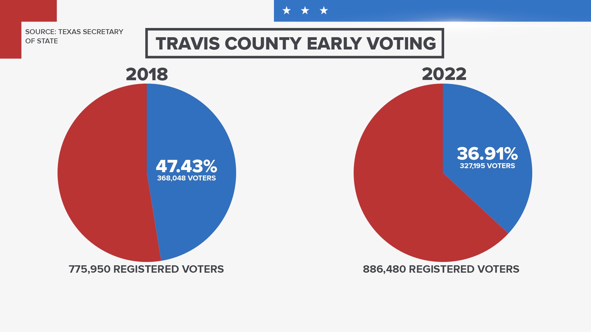 Data from the Texas Secretary of State shows the three counties have seen an increase in registered voters from four years ago.